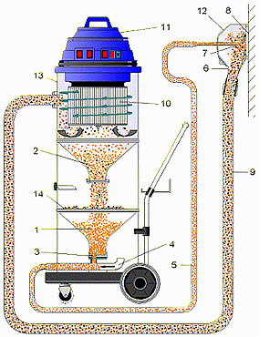 Vacuum blasting with Tornado ACS